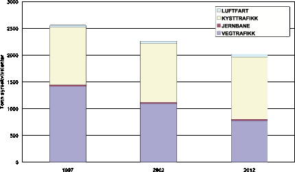 Figur 4.5 Forventede utslipp av forsurende gasser fra transportsektoren.