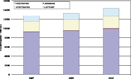 Figur 4.6 Forventede utslipp av klimagasser fra transportsektoren.