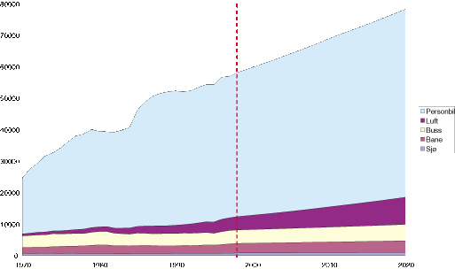 Figur 5.1 Utviklingen i innenlandsk persontransport etter transportmåte 1970-1998 og antatt vekst videre, jf. kapittel 5.3.1. Mill. personkm.