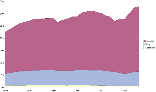 Figur 5.2 Innenlands godstransport eksklusive sjøtransport til/fra kontinentalsokkelen 1970-1998. Mill. tonn.