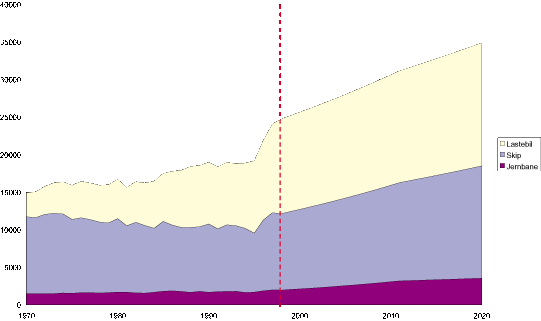 Figur 5.3 Innenlands godstransport eksklusive sjøtransport til/fra kontinentalsokkelen 1970-1998 og antatt vekst videre, jf. kap 5.2. Mill. tonnkm.