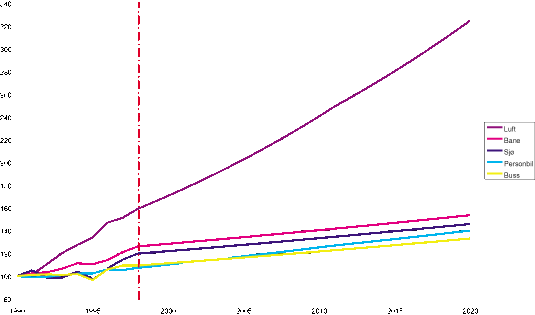 Figur 5.4 Observert og beregnet utvikling i persontransportarbeid 1990-2020. Indeks 1990=100.