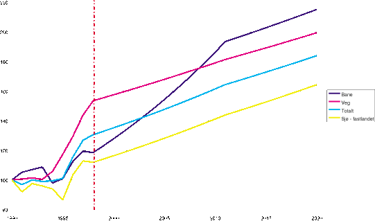 Figur 5.5 Observert og beregnet utvikling i godstransportarbeid 1990-2020. Indeks 1990=100