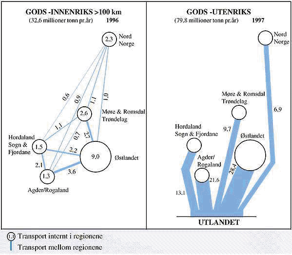 Figur 6.2 Innbyrdes størrelsesforhold mellom lange godstransporter internt i landsdeler, mellom landsdeler og til/fra utlandet.