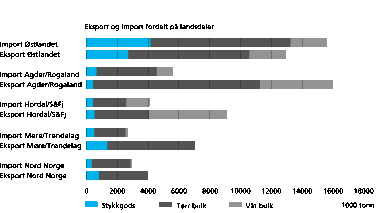 Figur 6.3 Eksport og import fordelt på landsdeler i 1997.