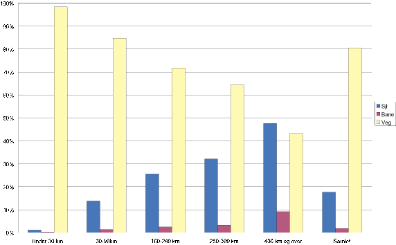 Figur 6.4 Transportmidlenes andel av innenlands stykkgodsmengde etter avstandsgrupper. Pst.
