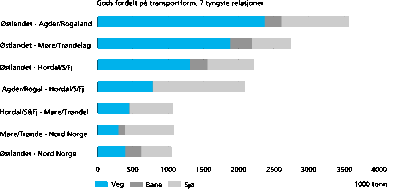 Figur 6.5 Godstransport mellom ulike landsdeler fordelt på transportform. 1996.