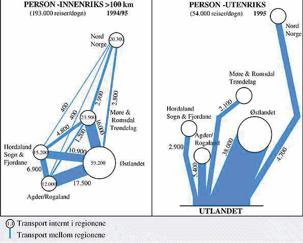 Figur 6.6 Innbyrdes størrelsesforhold mellom lange persontransporter internt i landsdeler, mellom landsdeler og til/fra utlandet.