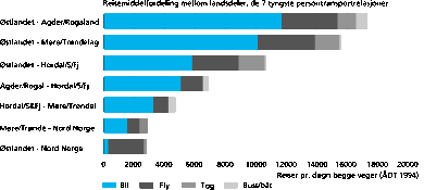 Figur 6.7 Reisemiddelfordeling mellom landsdeler, persontransport over 100 km 1994-95
