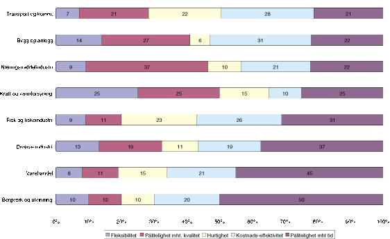 Figur 6.8 Næringslivets vektlegging av ulike kostnadsfaktorers betydning for konkurranseevnen