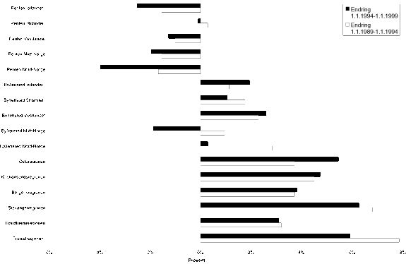Figur 7.1 Endring i folketall 1.1.1989 - 1.1.1998. Fordelt etter sentralitet.