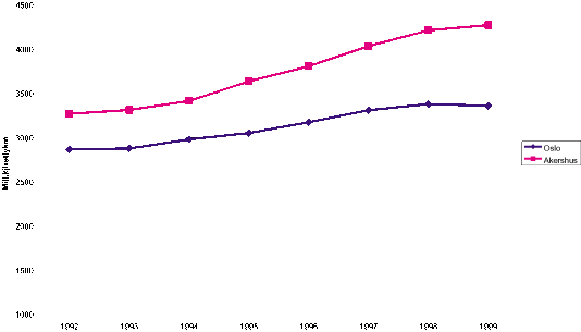 Figur 8.1 Trafikkarbeid i Oslo og Akershus 1992-99. Mill. kjøretøykm.