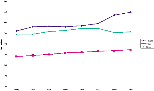 Figur 8.2 Antall reiser med T-bane, trikk og buss i Oslo 1992-1999. Mill. reiser.