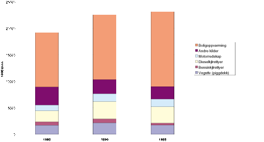 Figur 8.3 Partikkelutslipp fordelt på kilder. 1980-98.