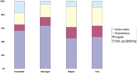 Figur 8.4 Fordeling av partikkelutslipp i de fire største byene. 1996.