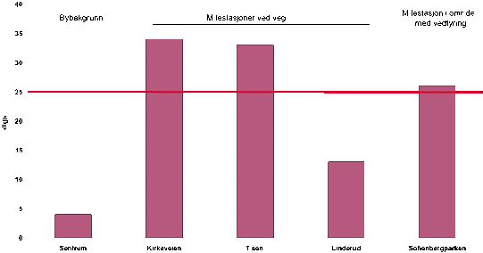 Figur 8.5 Partikkelforurensning i Oslo vinteren 1998/99. Antall døgn over 50 µg/m3.