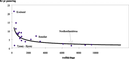 Figur 9.1 Driftskostnader pr. passering sammenliknet med trafikkmengde (1997).