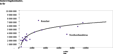 Figur 9.2 Totale innkrevingskostnader sammenliknet med trafikkmengde (1997).