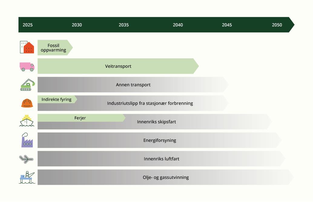 Tidslinjer for utfasing av bruk av fossile brensler med dagens politikk