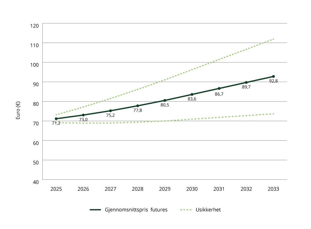Forventet utvikling i kvoteprisen i ETS1