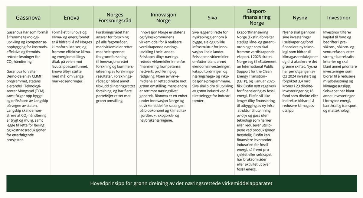 Utvalgte aktører og virkemidler som kan bidra til omstilling i næringslivet