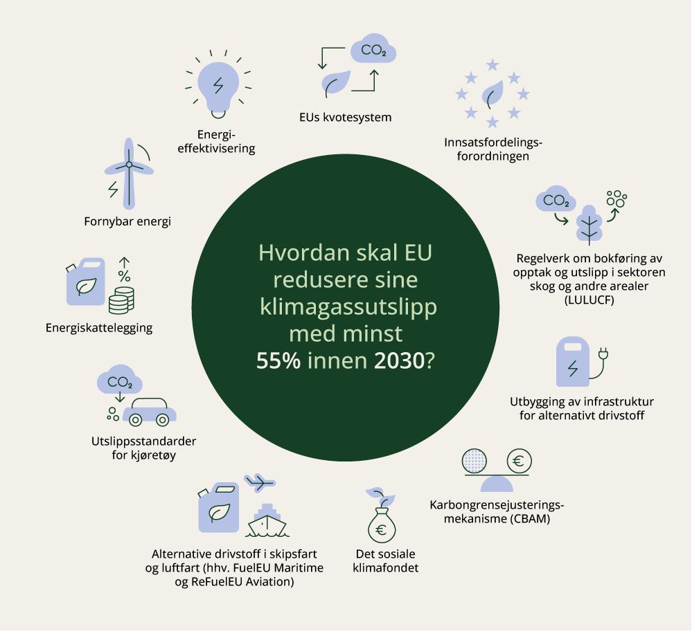 Illustrasjon av EUs «Klar for 55»-pakke