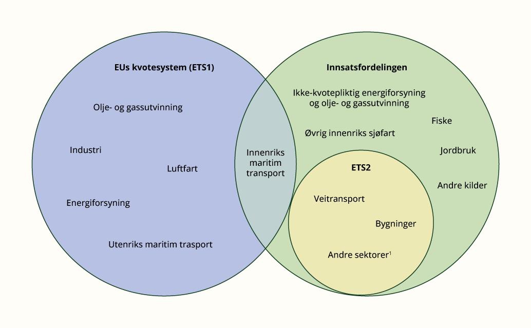 Fordeling av utslipp regulert under EUs kvotesystem (EU ETS/ETS1), EUs innsatsfordeling (ESR) og ETS21