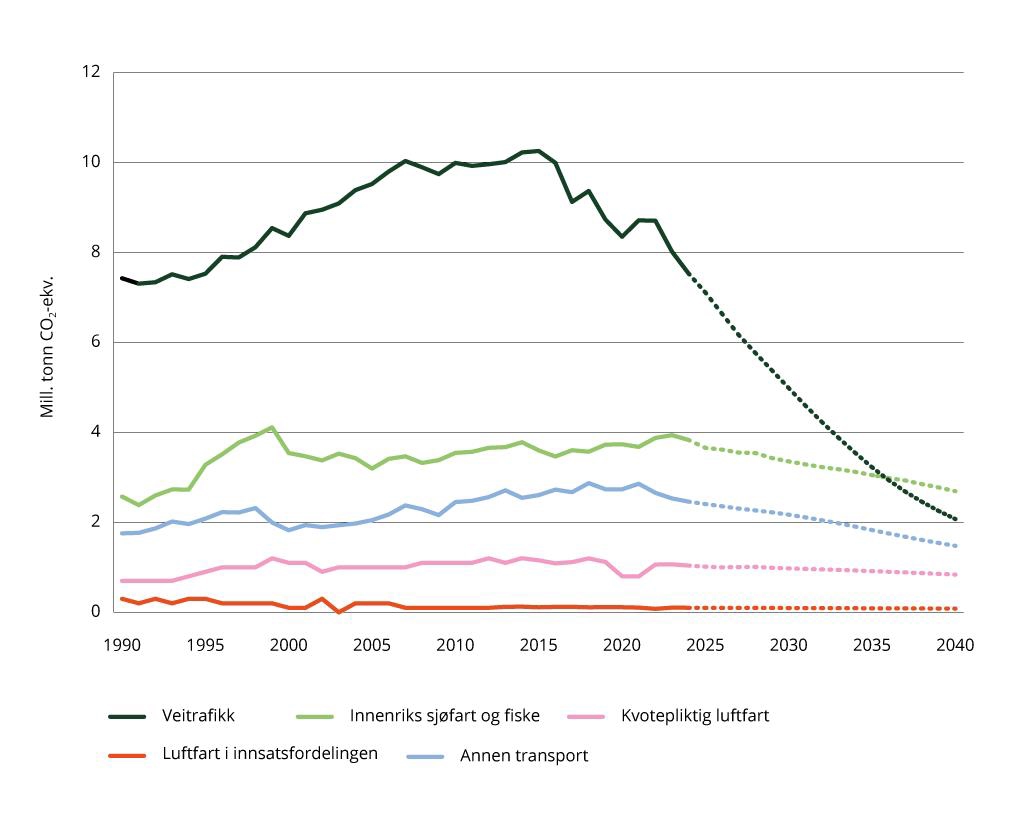 Utslipp fra transport fordelt på ulike kilder – historiske utslipp og framskriving med vedtatt politikk