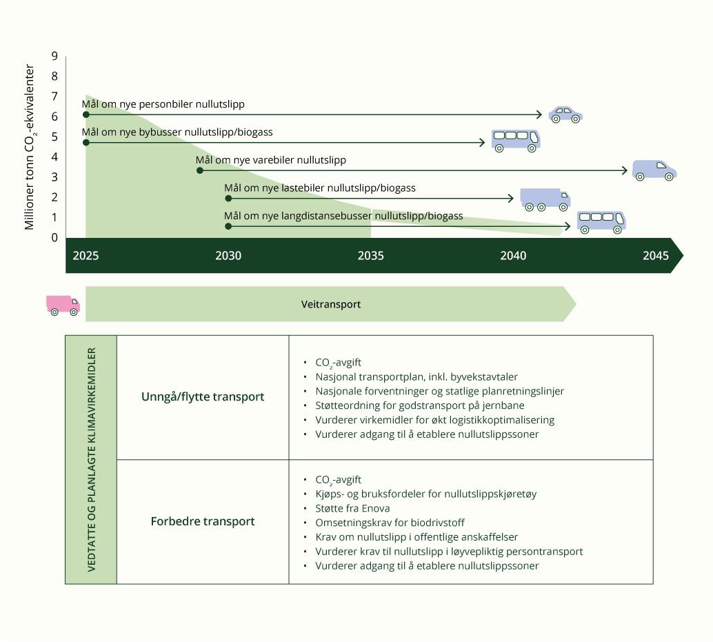 Tidslinje for utfasing av fossile brensler for veitransporten