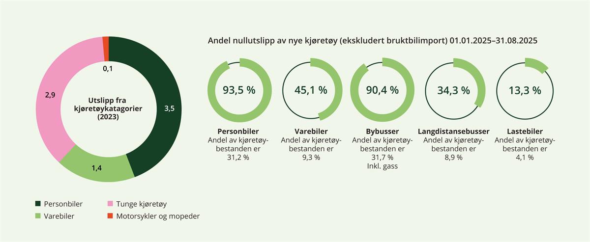 Sektorindikator veitransport – Status på utslipp fra veitransporten i 2023, og andel nullutslippskjøretøy så langt i 2025