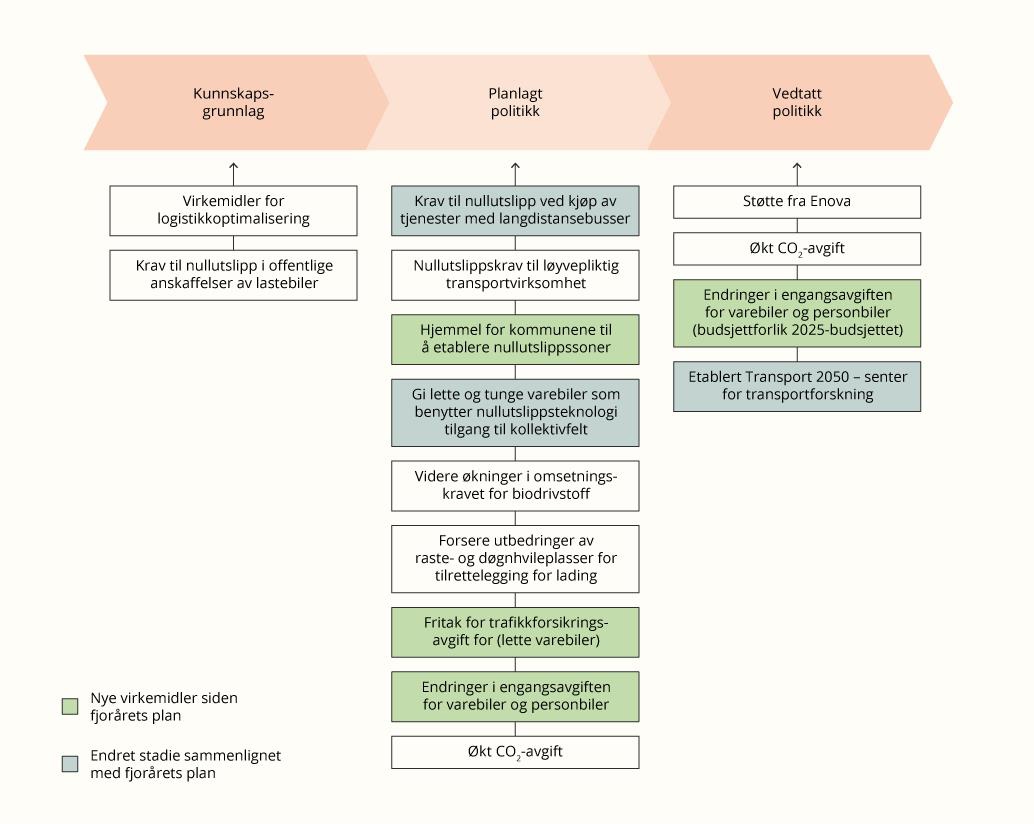 Virkemidlene innen veitransport sortert etter hvilket stadie de er i prosessen for utviklingen av virkemidler i klimapolitikken