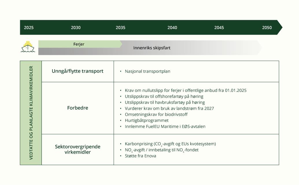 Virkemidler for utfasing av bruk av fossile brensler i sjøfarten