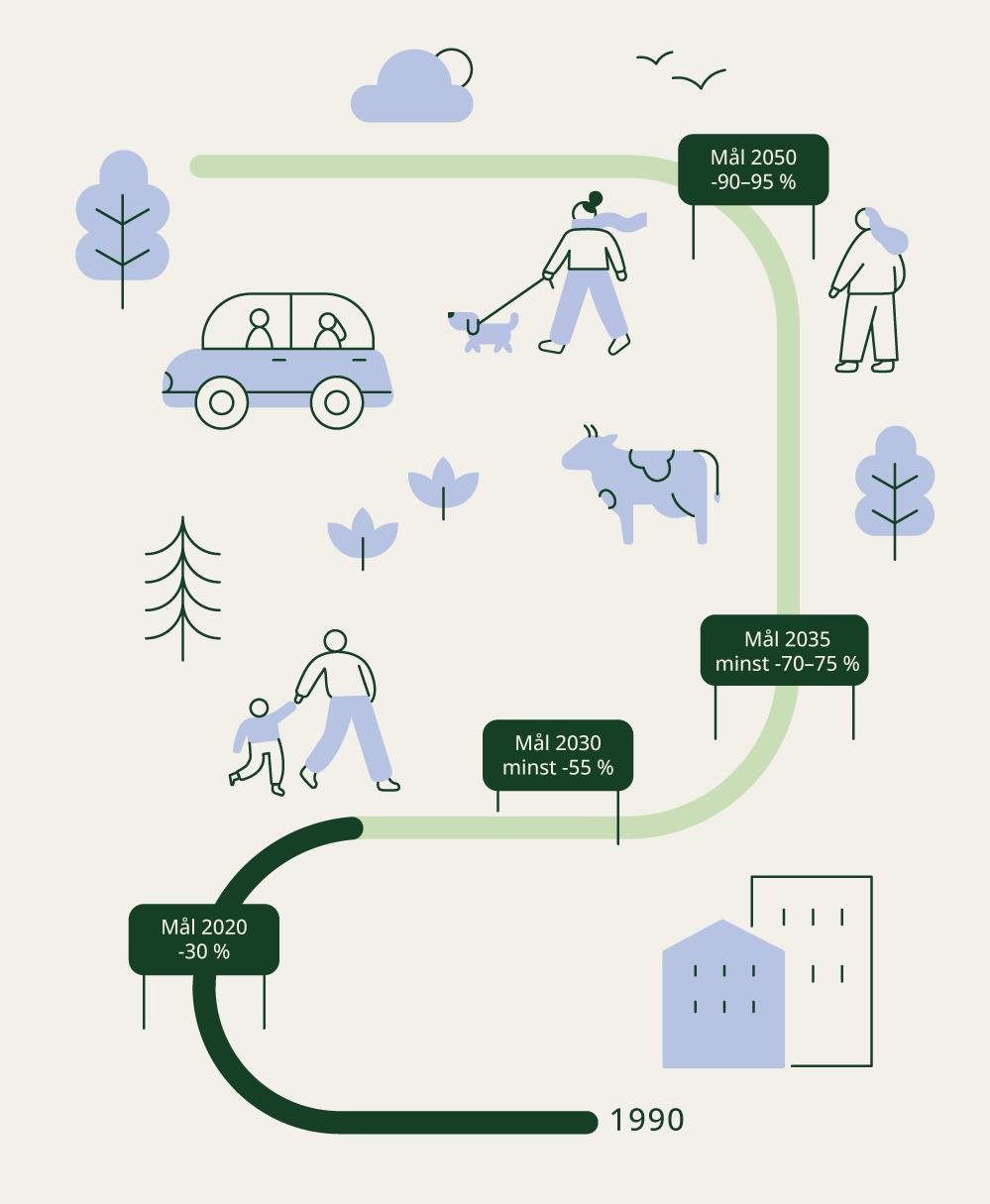 Norges lovfestede klimamål