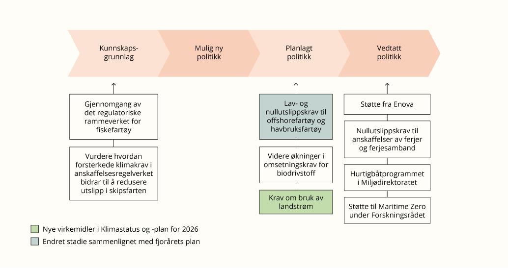 Virkemidlene innen sjøfart og fiske sortert etter hvilket stadie de er i prosessen for utviklingen av virkemidler i klimapolitikken