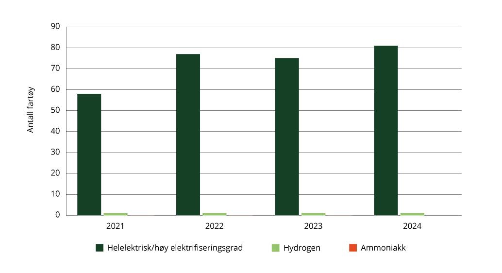 Sektorindikator 1 sjøfart og fiske – antall fartøy som kan bruke klimavennlige drivstoff