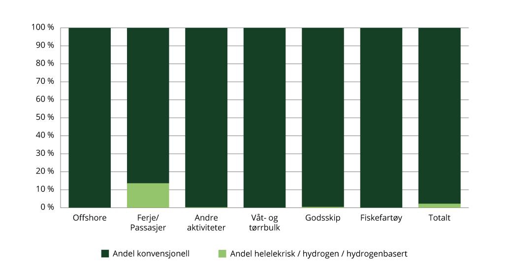 Sektorindikator 2 sjøfart og fiske – andel fartøy på strøm/hydrogenbaserte drivstoff, delt i ulike segmenter