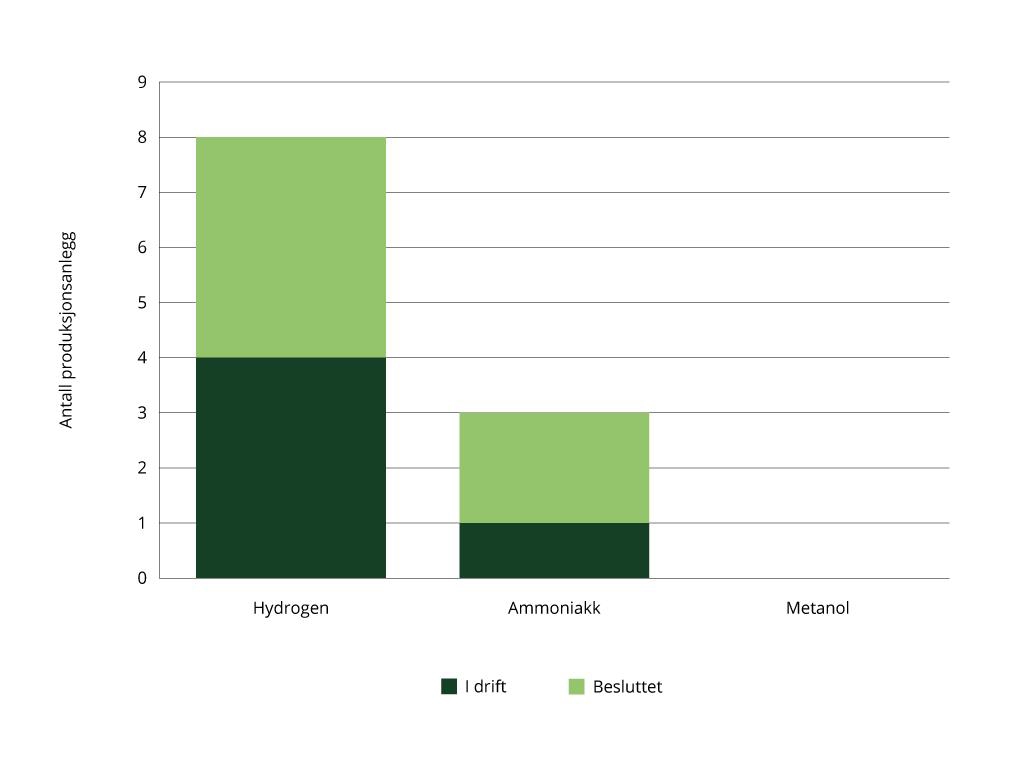 Sektorindikator 3 sjøfart og fiske – antall produksjonsanlegg for bærekraftig hydrogen, ammoniakk eller metanol (grønt og blått) i Norge