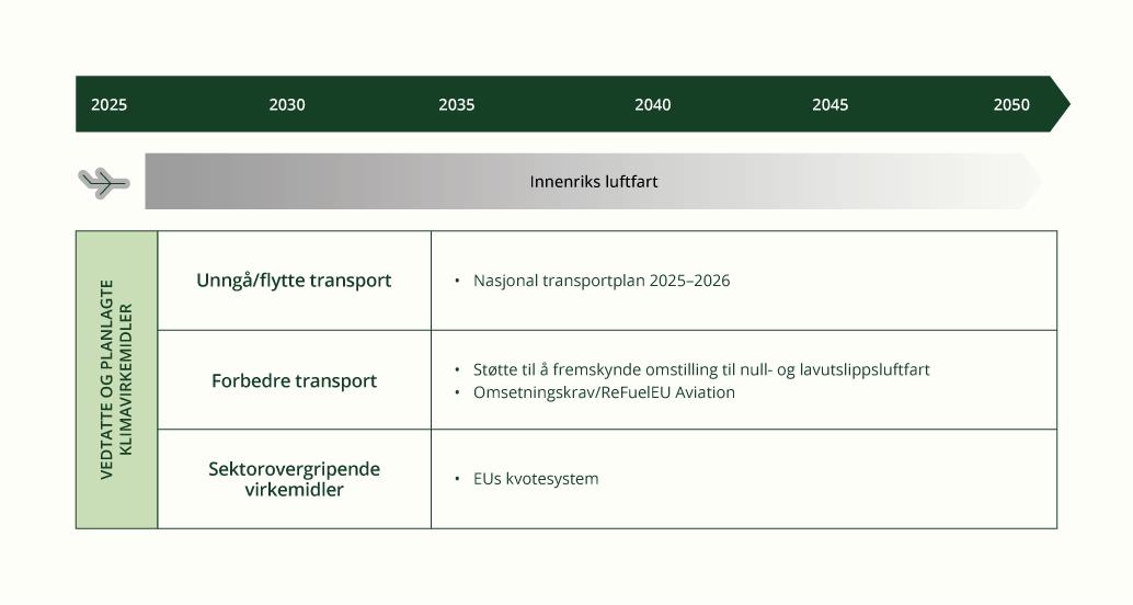 Virkemidler for utfasing av bruk av fossile brensler i luftfarten