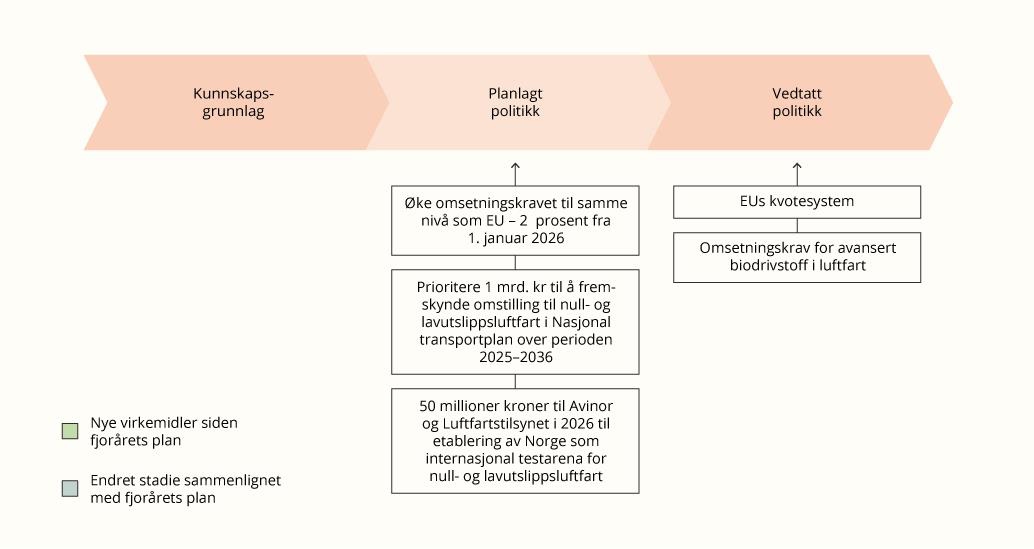 Virkemidlene innen luftfart sortert etter hvilket stadie de er i prosessen for utviklingen av virkemidler i klimapolitikken