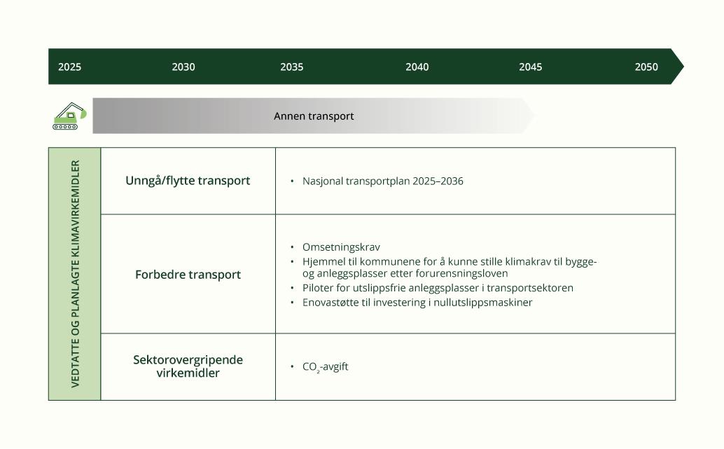 Virkemidler for utfasing av bruk av fossile brensler i annen transport
