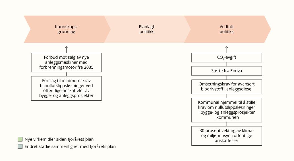 Virkemidlene innen annen transport sortert etter hvilket stadie de er i prosessen for utviklingen av virkemidler i klimapolitikken