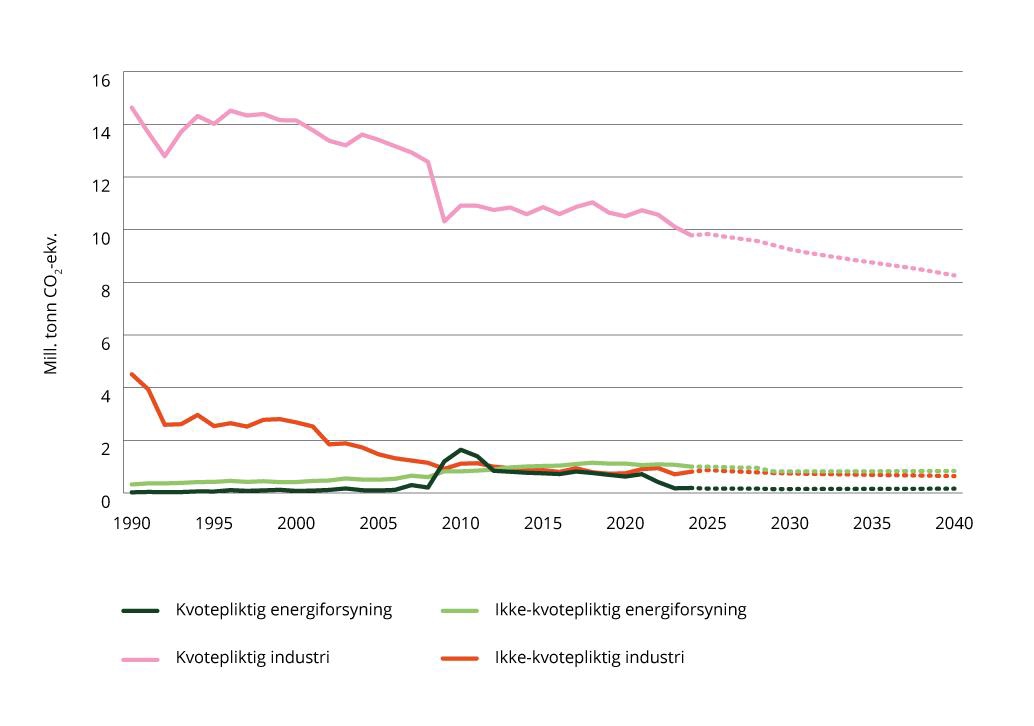 Utslipp fra industri og energiforsyning – historiske utslipp og fremskriving