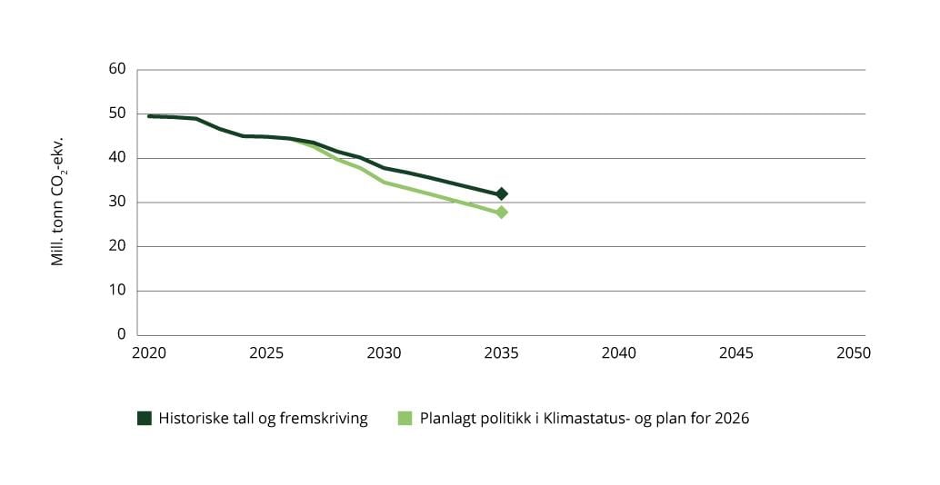 Anslått utslippsutvikling med vedtatt og planlagt politikk