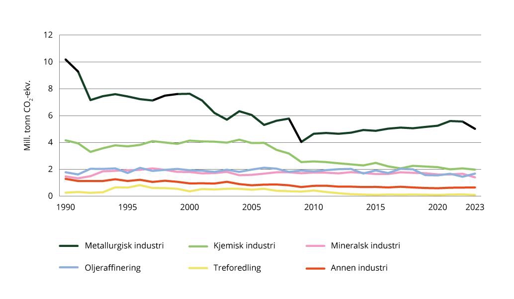 Figur 1.11 Forskning og utvikling i industrien (faste 2015-priser)
