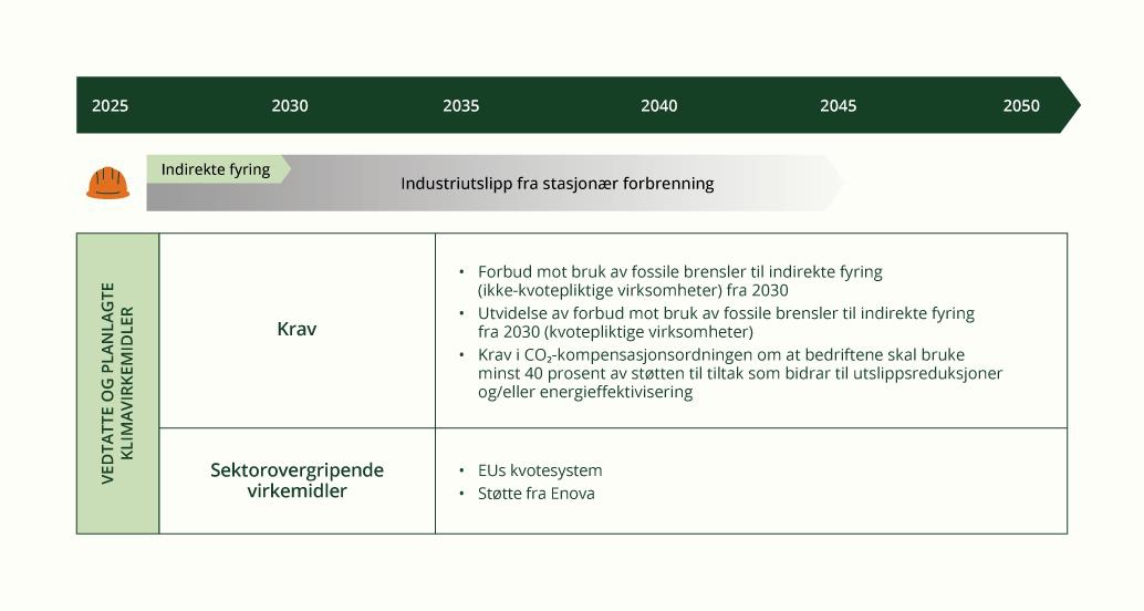 Virkemidler for utfasing av bruk av fossile brensler i industrien