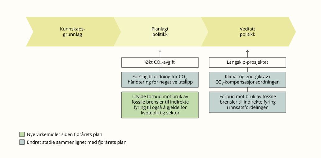 Virkemidlene innen industri og energiforsyning sortert etter hvilket stadie de er i prosessen for utviklingen av virkemidler i klimapolitikken