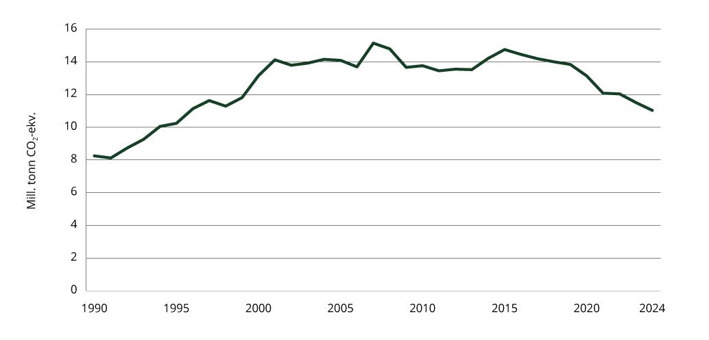 Utslippsutvikling for petroleumsutvinning 1990–2024