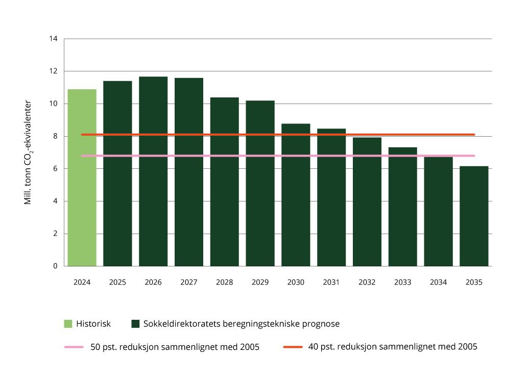 Anslag for utslippsutviklingen i petroleumsvirksomheten