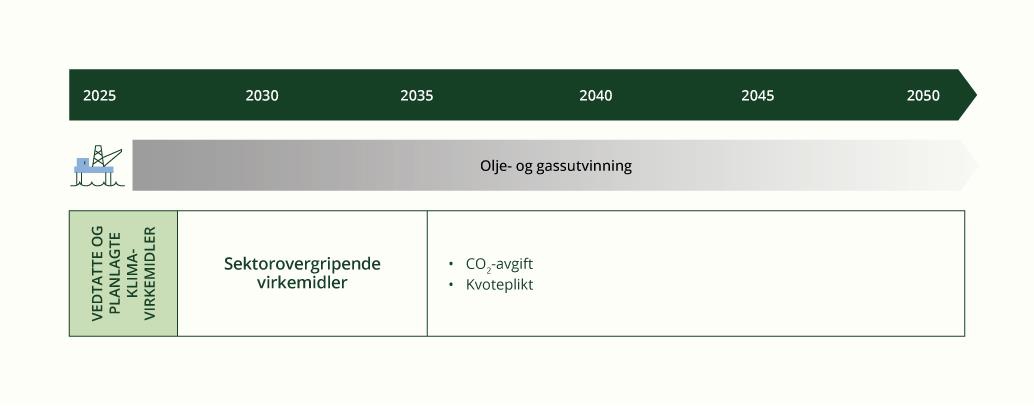 Virkemidler for utfasing av bruk av fossile brensler i petroleumssektoren