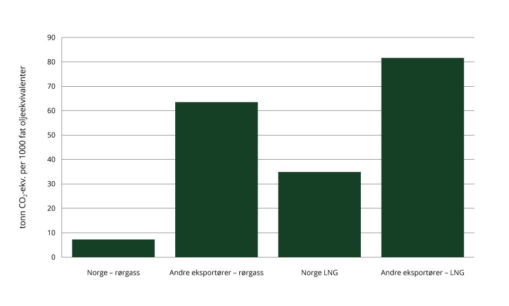 Utslipp per produsert enhet av naturgass levert til Europa
